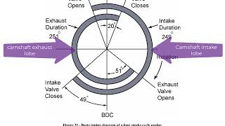 Valve Timing Diagram Explanation [upl. by Viviana394]