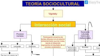 Teoría Sociocultural de Vygotsky [upl. by Josephine]