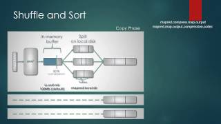 033 Shuffle and Sort in hadoop [upl. by Nylcsoj]