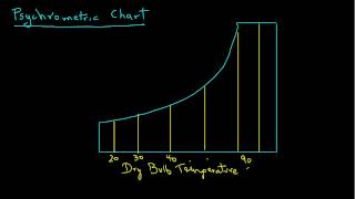 Psychrometric Chart  How to draw [upl. by Sonitnatsok]