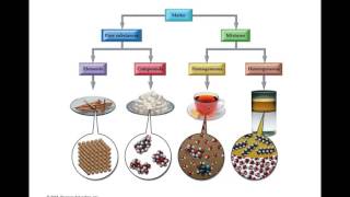 Chapter 1  Introduction Matter and Measurement [upl. by Billie]