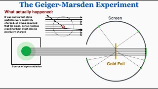 The Geiger Marsden Rutherford Gold Foil Experiment  IB Physics [upl. by Westfahl]