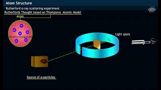 RUTHERFORD GOLD FOIL EXPERIMENT  PRESENCE OF NUCLEUS IN ATOM [upl. by Kreager966]