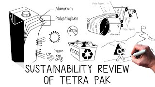 Sustainability review of Tetra Pak [upl. by Talanta32]