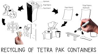 Recycling Tetra Pak cartons [upl. by Acsehcnarf]