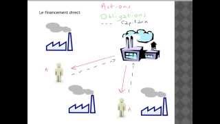 Les différentes formes de financement [upl. by Garrik]