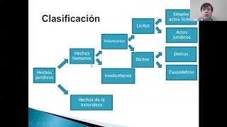 Hechos y actos jurídicos 12 [upl. by Rehtse]