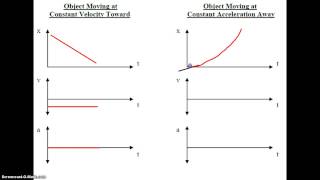 Physics Motion Graphs [upl. by Ennywg]