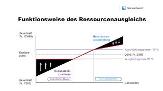 Der Zürcher Finanzausgleich  im Detail [upl. by Rafiq]