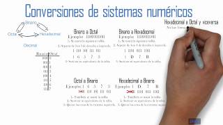 Conversiones de sistemas numéricos [upl. by Cochrane760]